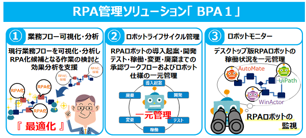 RPA管理ソリューション「BPA1」ご紹介資料