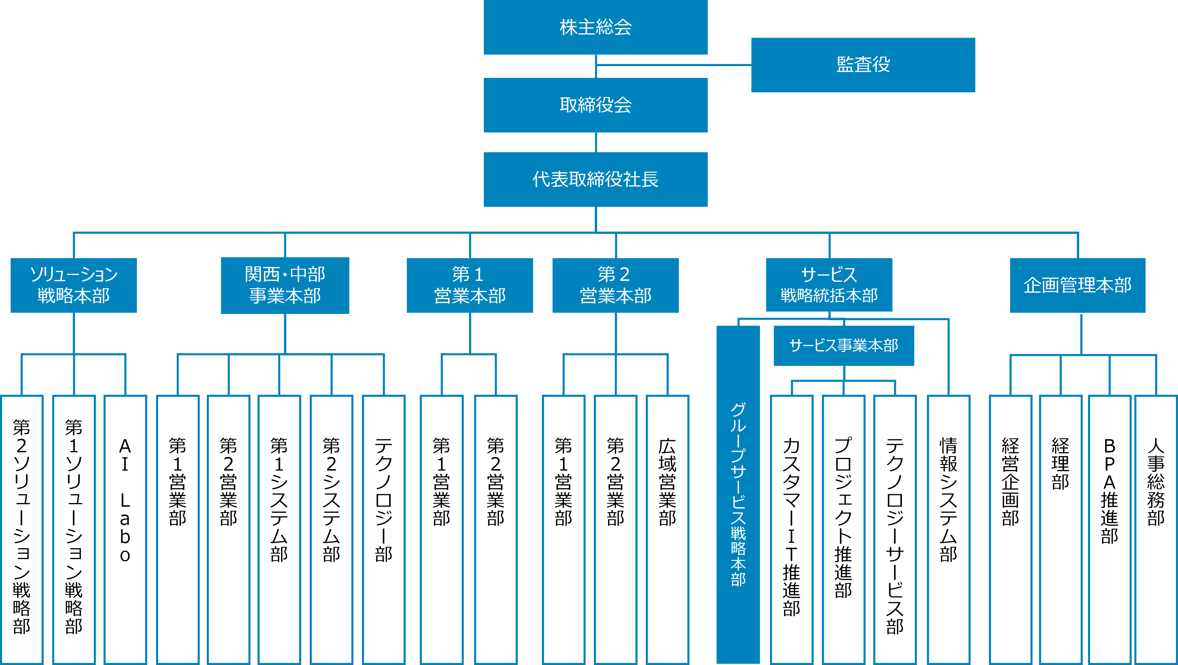 組織図