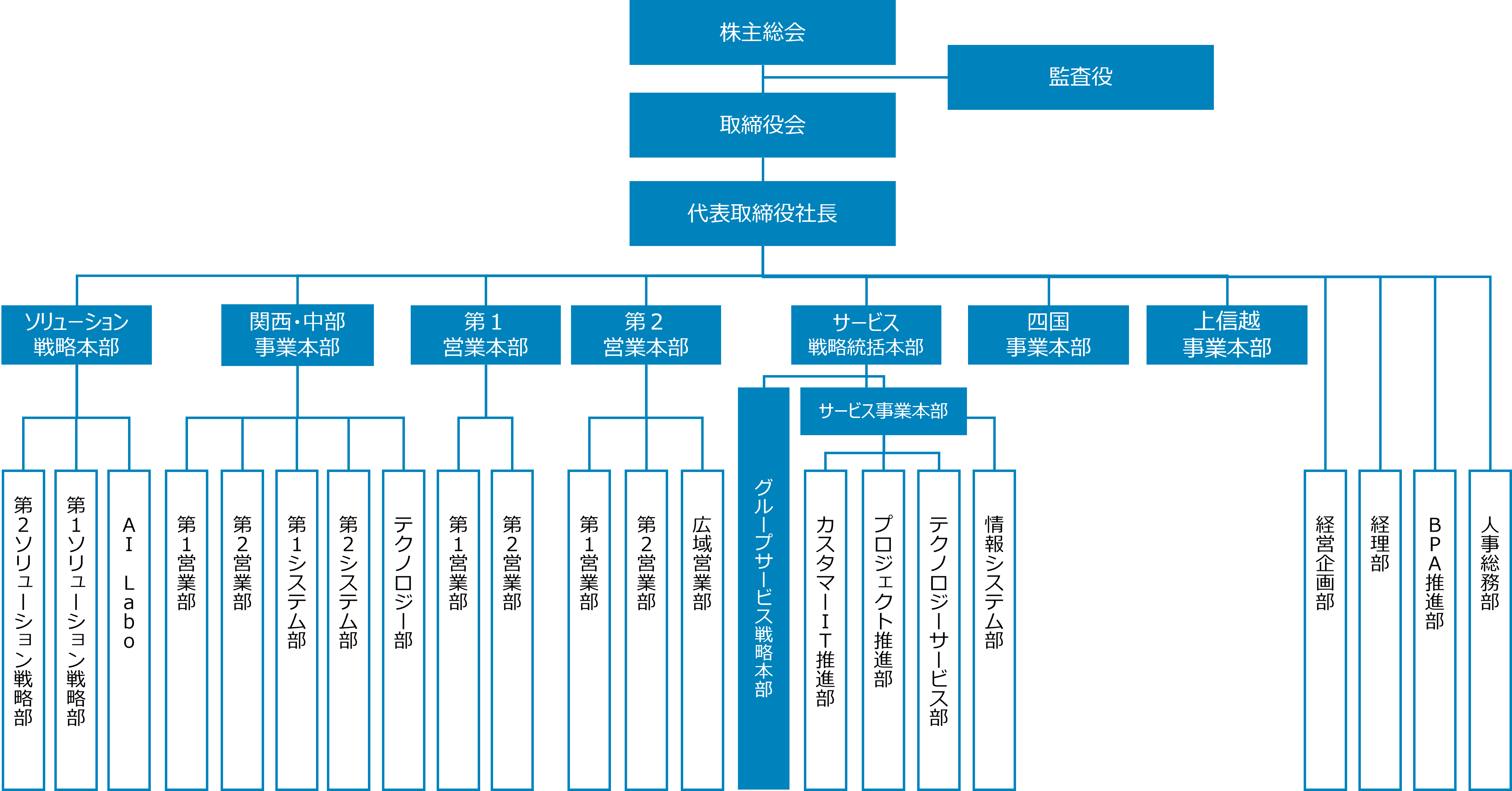 組織図
