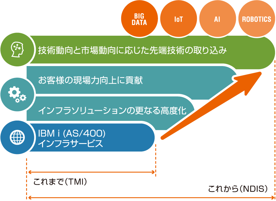 新生NDISのこれからの取り組み