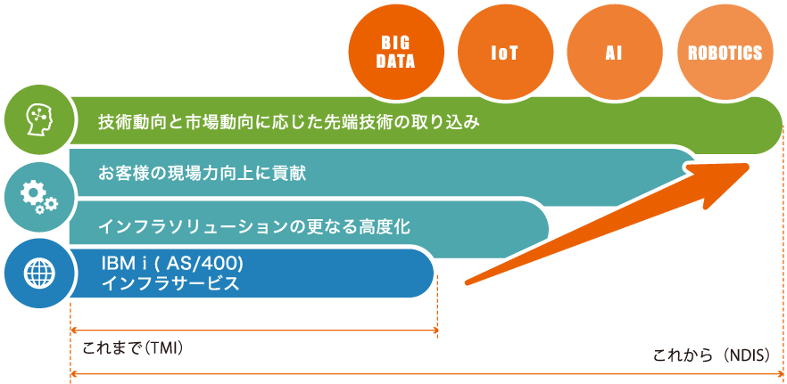 新生NDISのこれからの取り組み