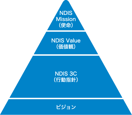 企業理念の図　ミッション　バリュー　行動指針　ビジョン