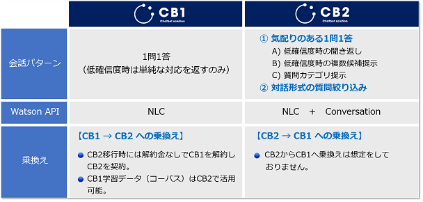 ＜表１＞CB1とCB2の違い1.png