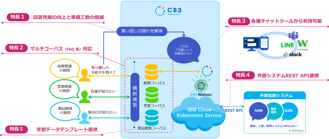 CB3の特長