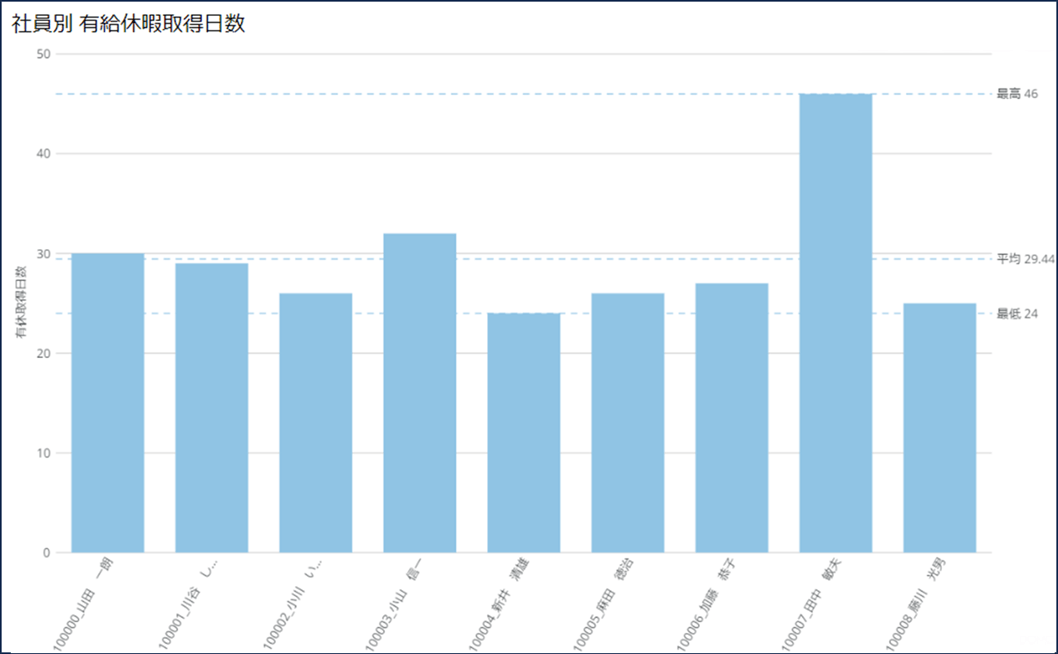 DomoクイックスタートテンプレートHR編_⑥年次有給休暇取得日数（社員別）.png