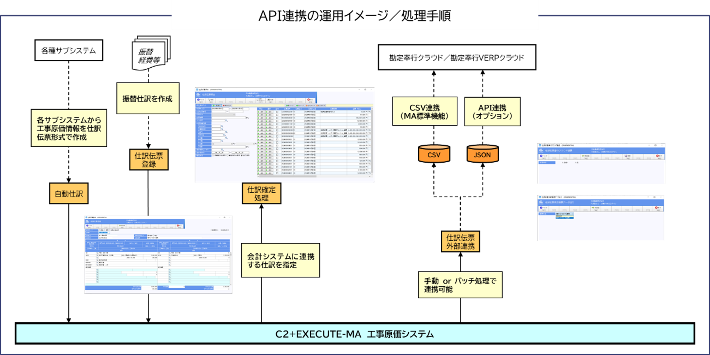 工事原価管理システム「シーツーエグゼキュートMA」API連携の運用イメージ・処理手順.png