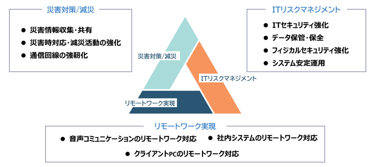 NDK&NDISビジネス継続ソリューション_ソリューション一覧.png