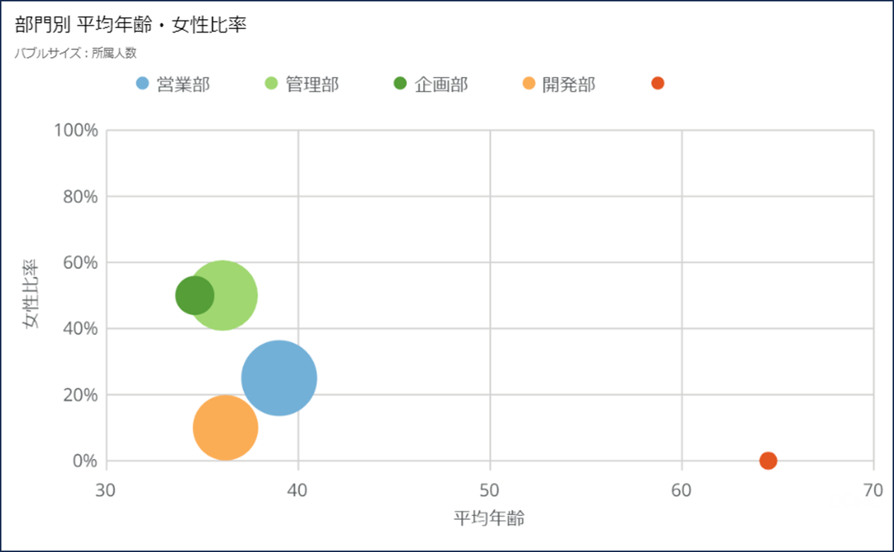 DomoクイックスタートテンプレートHR編_⑦平均年齢・年齢分布(部門別).png