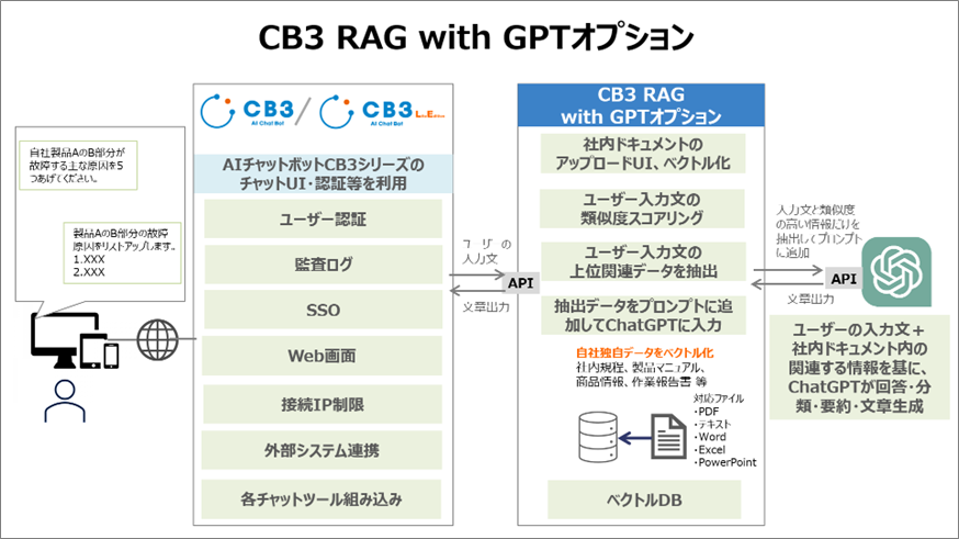 CB3 RAG with GPTオプション.png