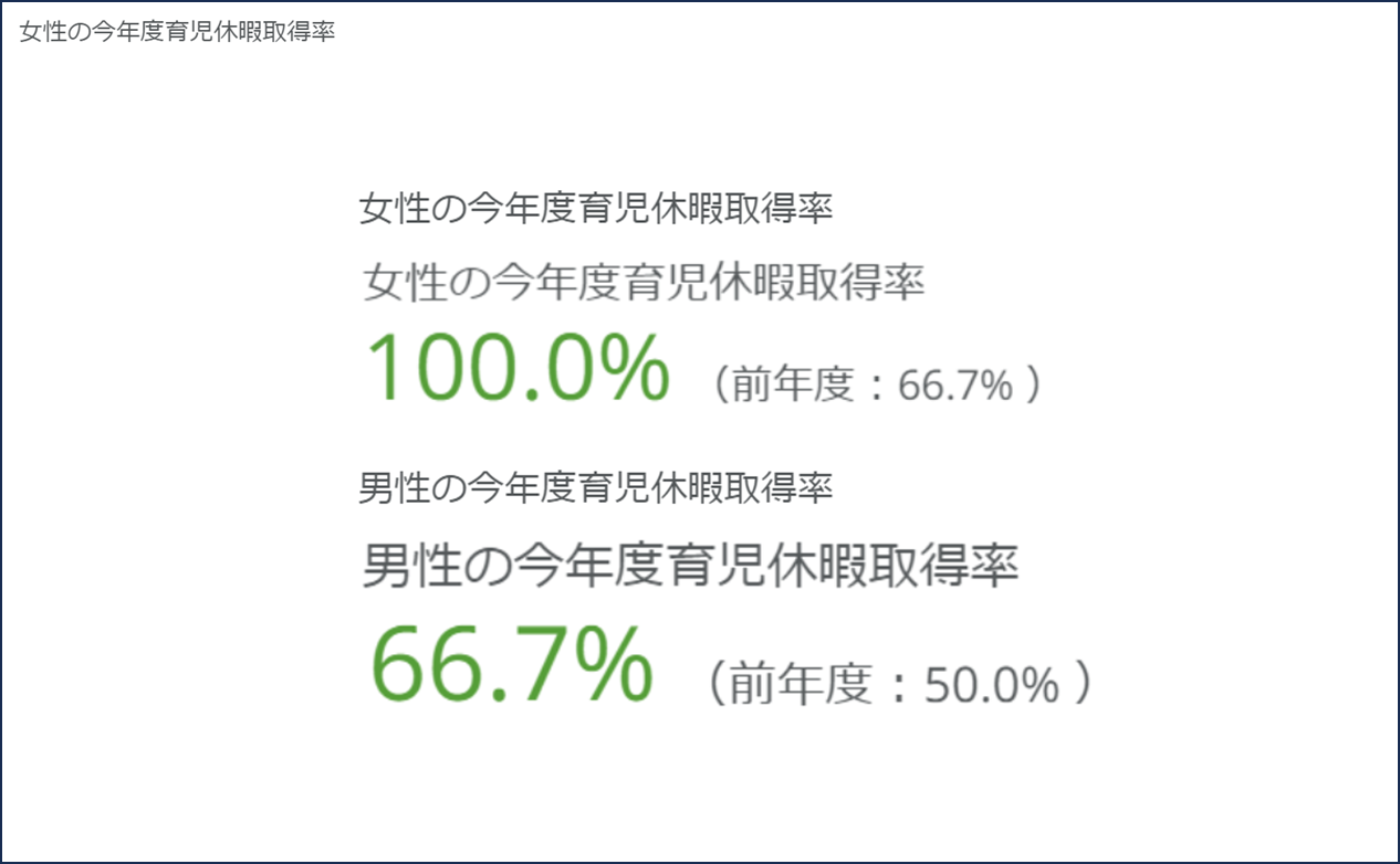 DomoクイックスタートテンプレートHR編_③育児休暇取得率(男女別).png