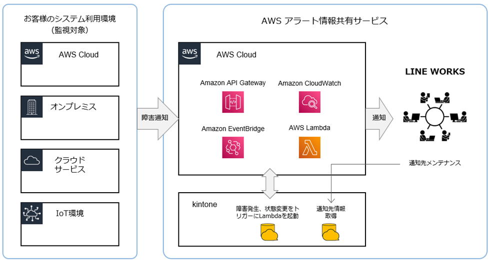 AWSアラート情報共有サービス.png