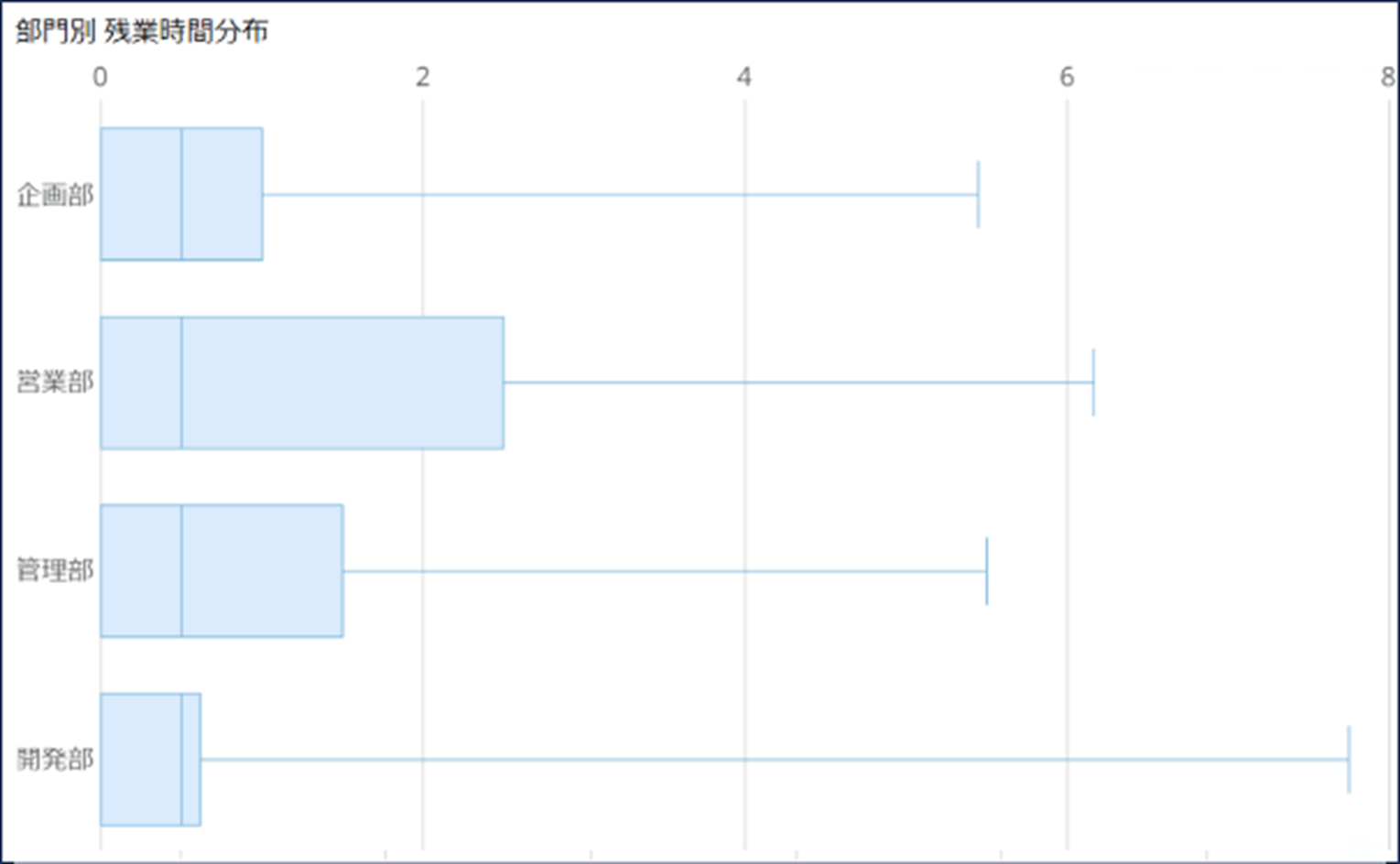 DomoクイックスタートテンプレートHR編_③残業時間の分布（部門別）　.png