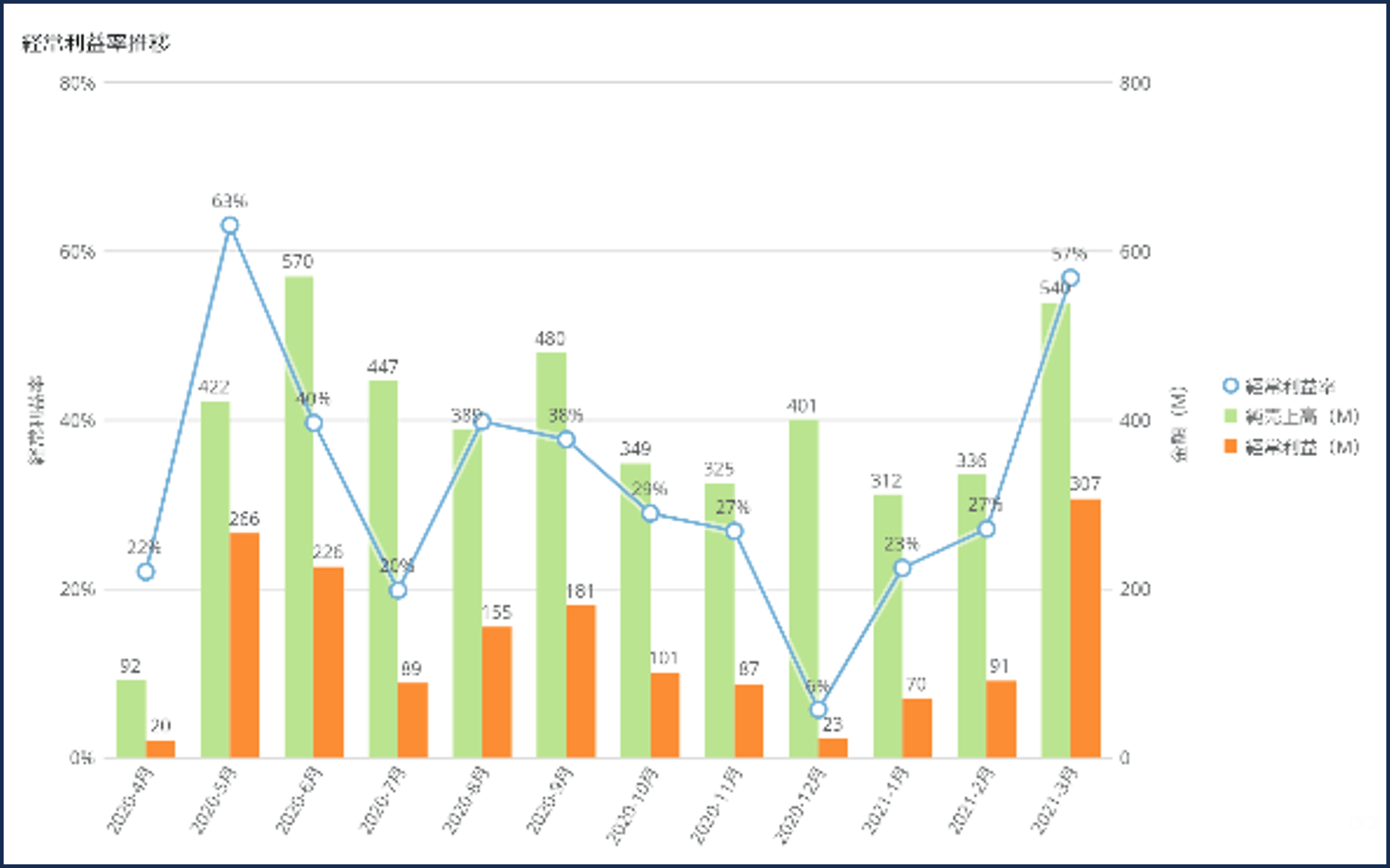 Domoクイックスタートテンプレート_経常利益率推移.png