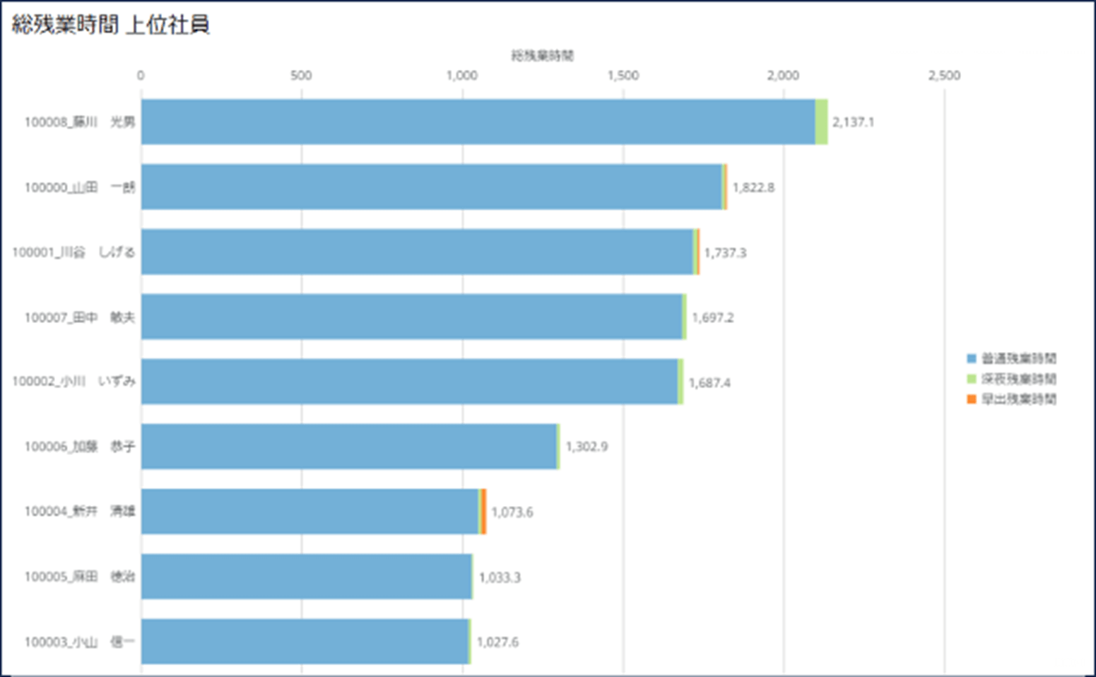 DomoクイックスタートテンプレートHR編_①残業時間（降順のランキング）.png