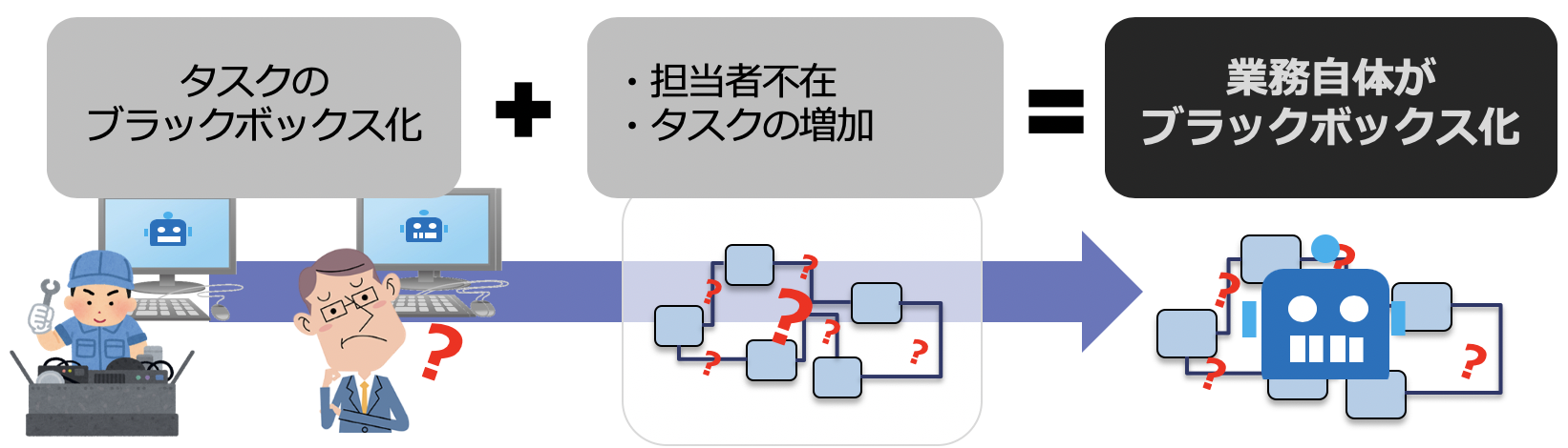 RPAのロボットのブラックボックス化になる仕組みの図2