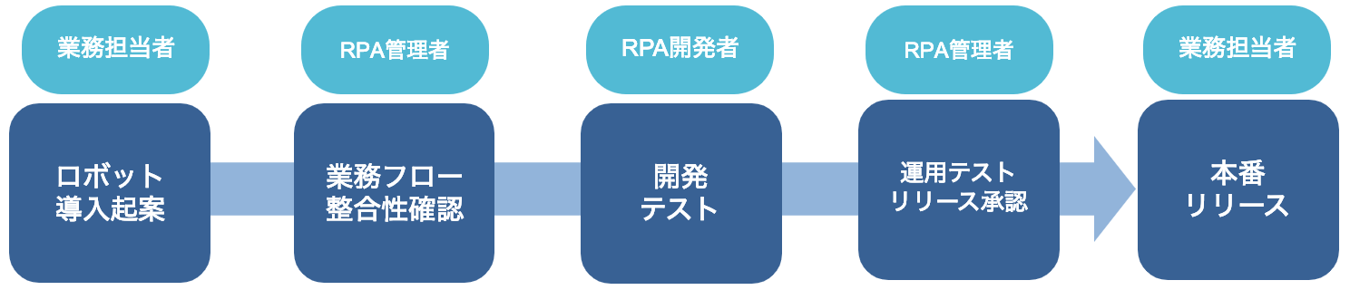 RPAのブラックボックス化を防ぐためのロボットライフサイクル管理のイメージ図