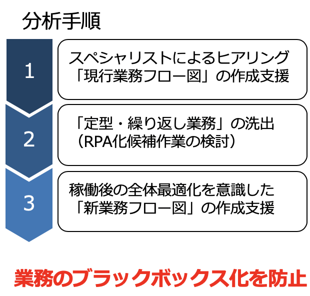 RPAのブラックボックス化を防ぐための業務フローの可視化のイメージ図1