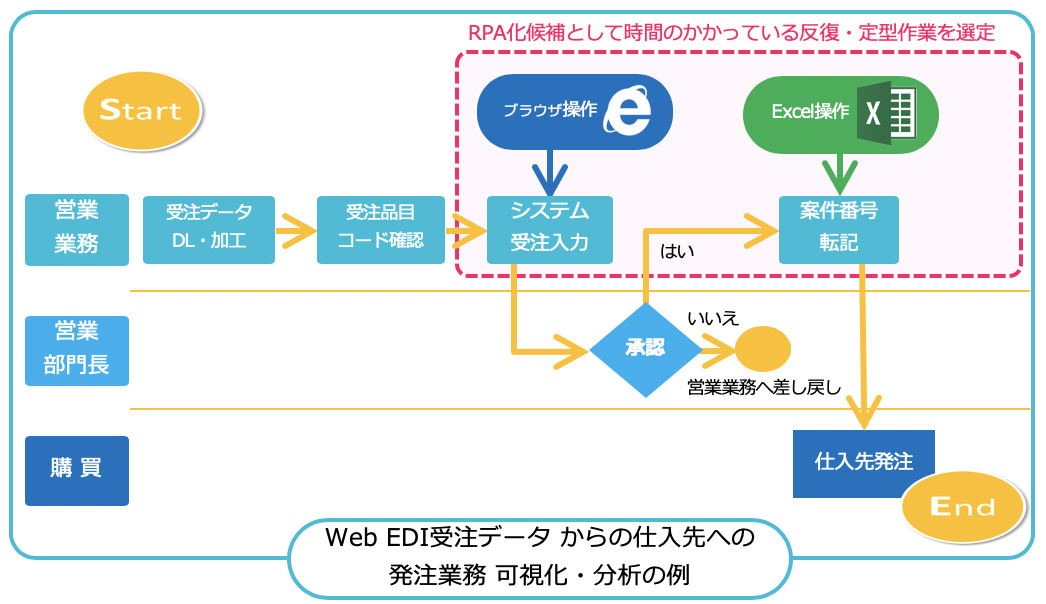 RPAのブラックボックス化を防ぐための業務フローの可視化のイメージ図2