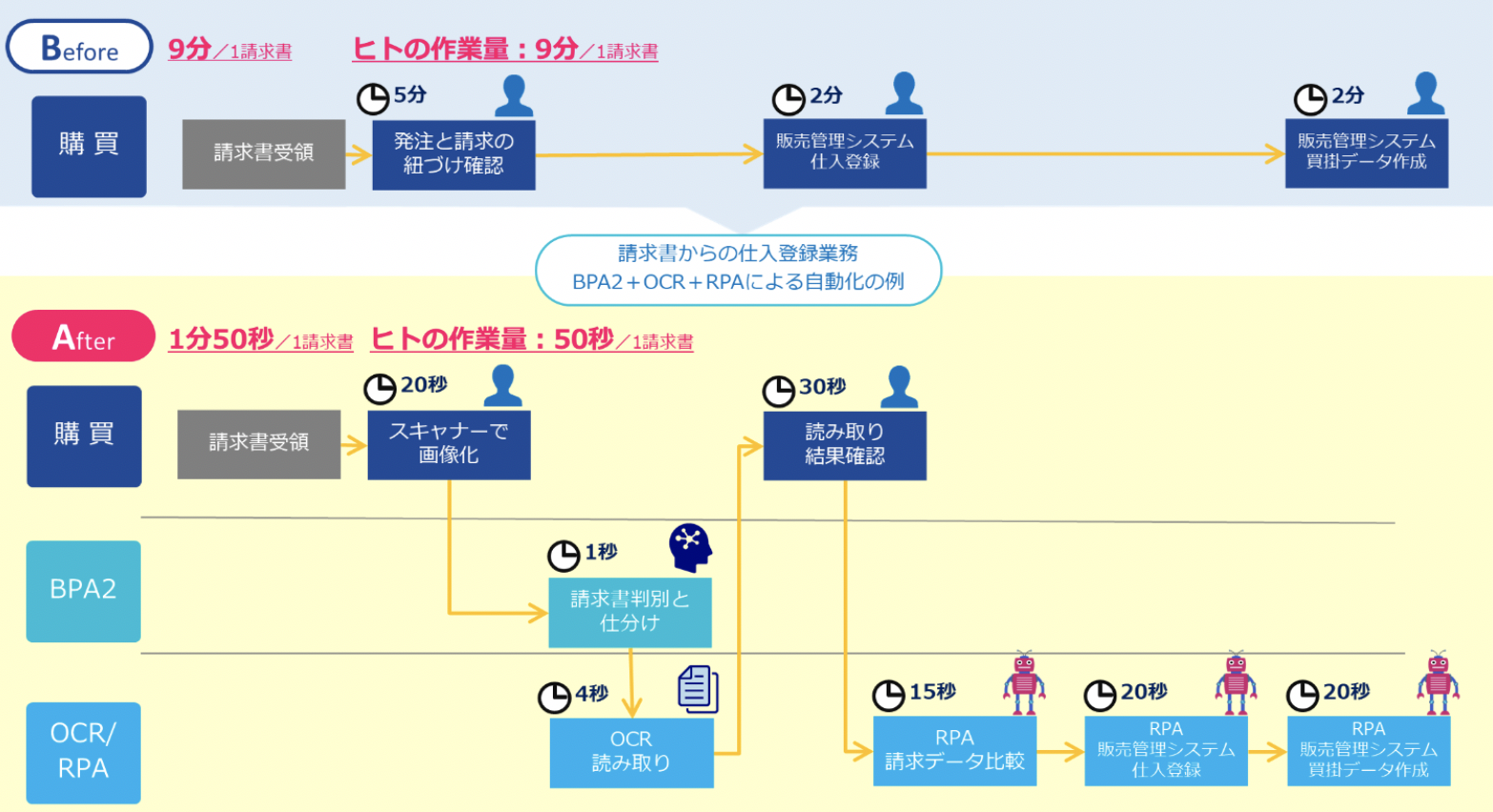 紙帳票業務の完全自動化の実績