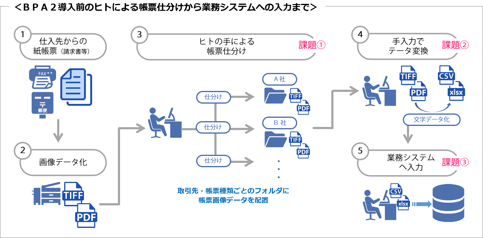 紙帳票の業務フロー