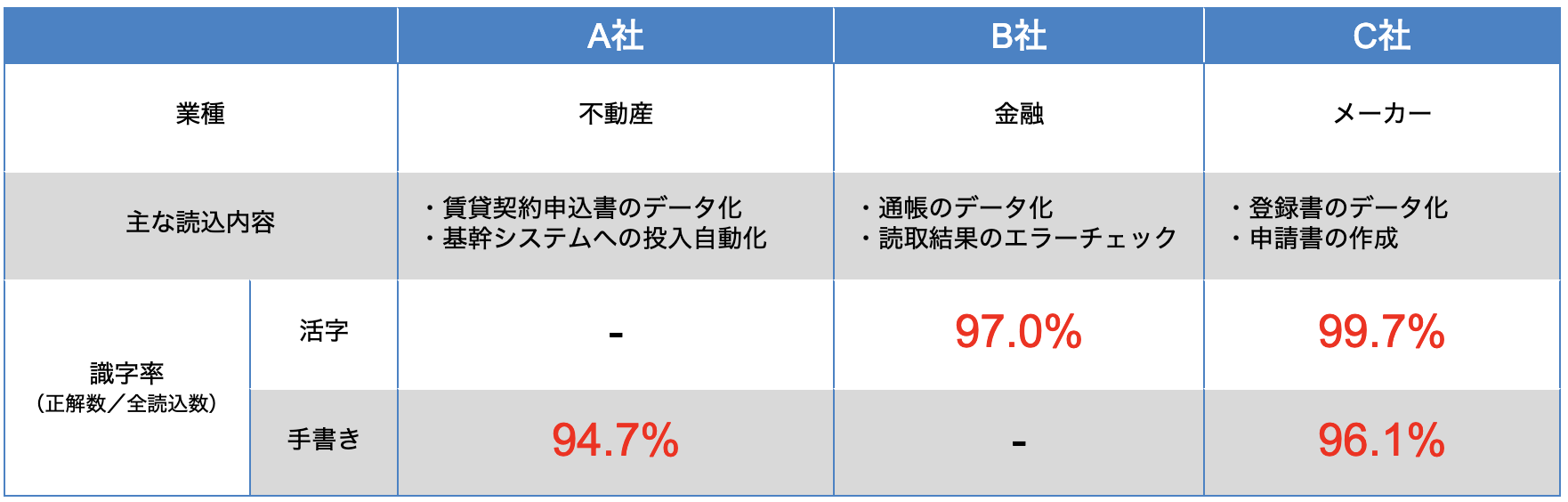 ドラッグ&ドロップで読み取り箇所を簡単に設定、プルダウンで情報種別を選択