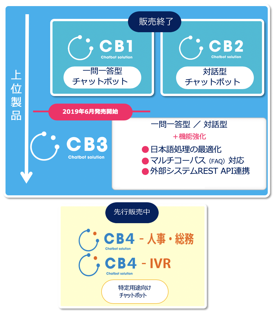 行販売中の「CB1」（1問1答型汎用AIチャットボット）、「CB2」（対話型汎用AIチャットボット）の上位製品としての位置付けの説明図