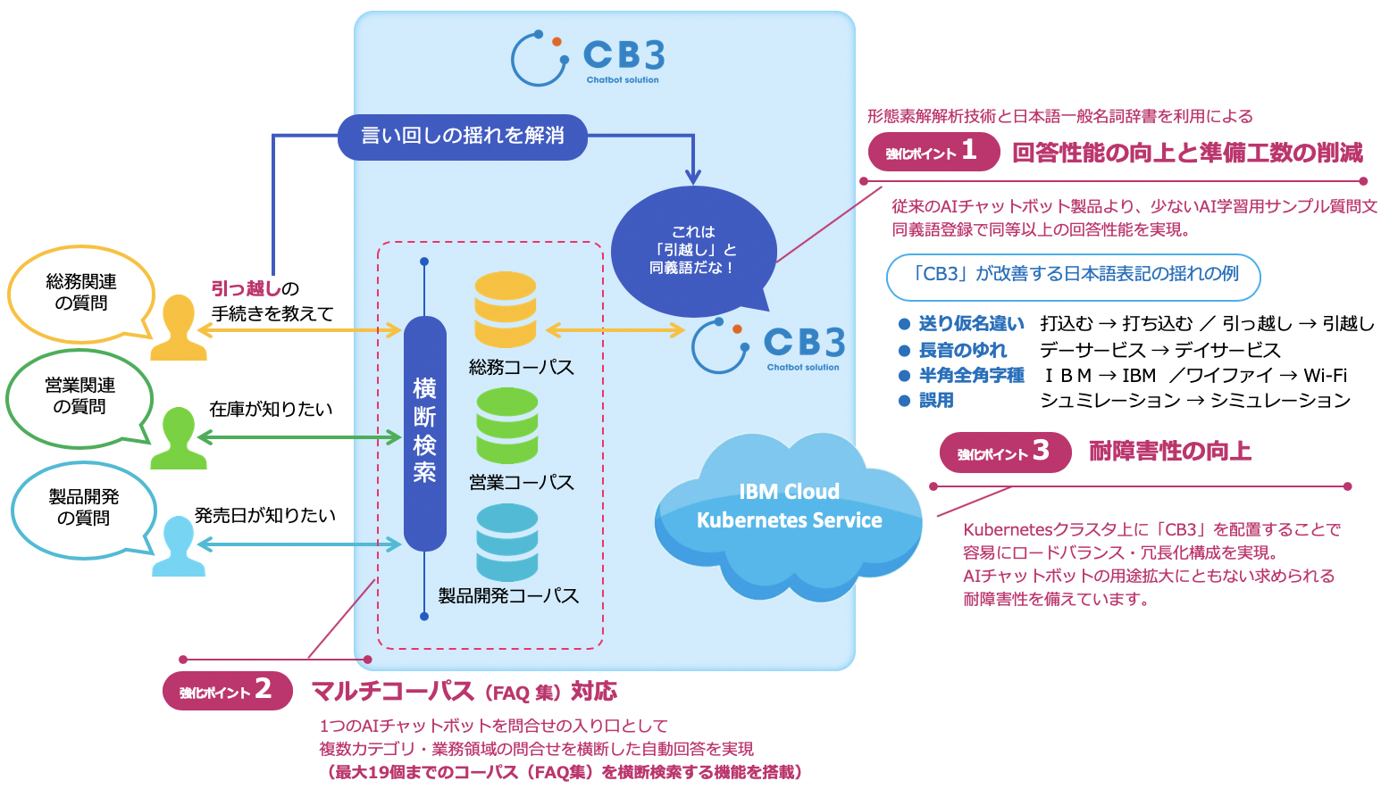 CB3の機能強化点を１つにまとめたイメージ図
