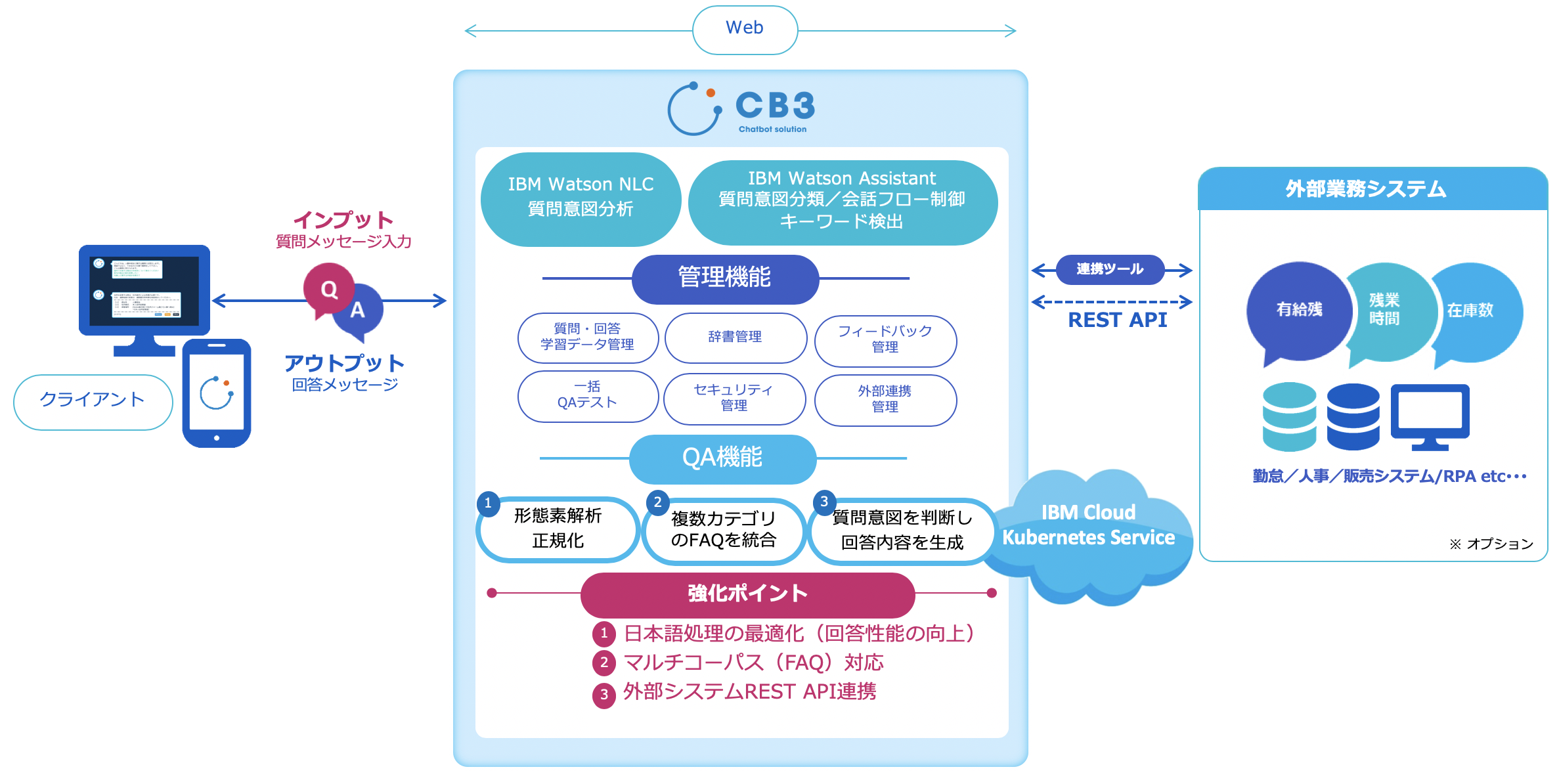 CB3の機能や仕組みを表したシステムイメージの図