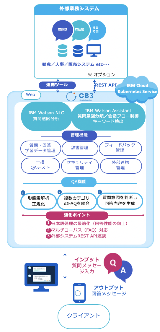 CB3の機能や仕組みを表したシステムイメージの図