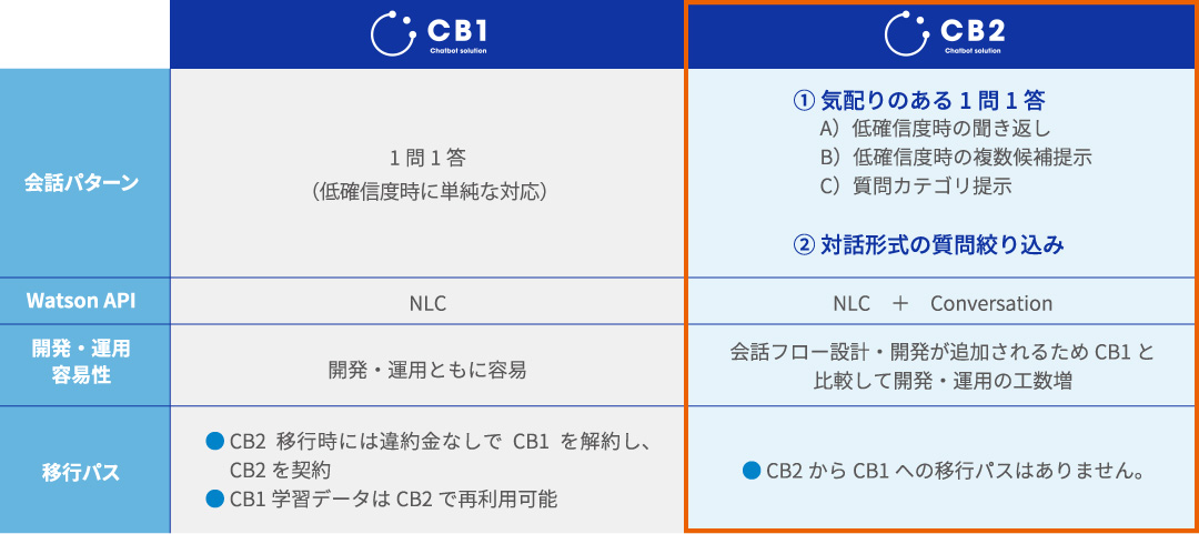 CB1とCB2の違い