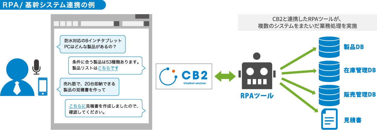 RPA/基幹システム連携の例
