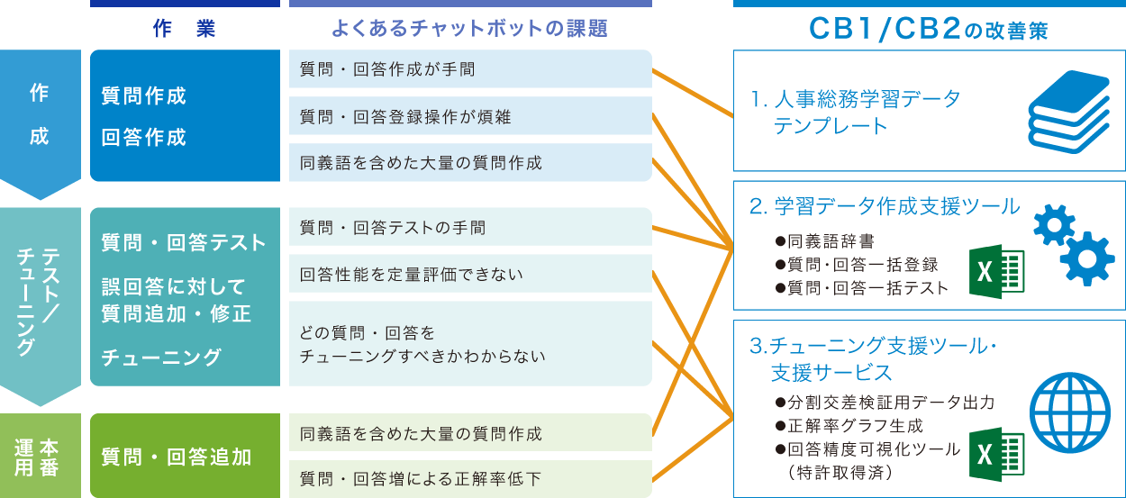 学習データ作成、運用の課題を改善